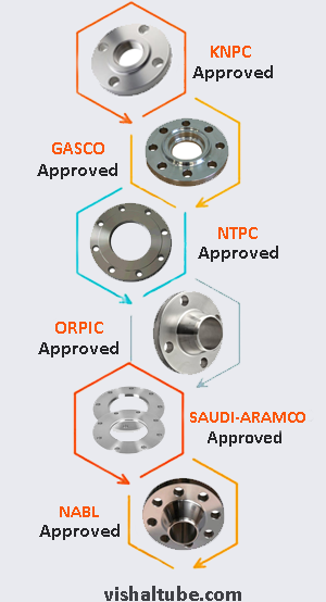 SS 420 Flanges Supplier In India